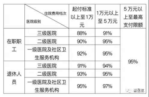 職工基本醫(yī)保住院醫(yī)療費用如何報銷？(圖1)