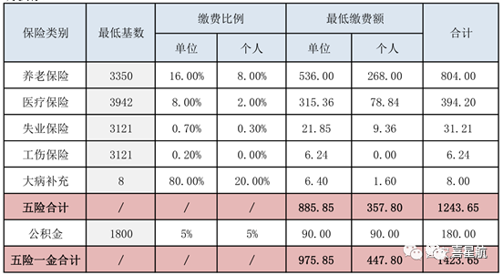 五險(xiǎn)一金最低繳費(fèi)基數(shù)、比例、金額是多少？(圖1)