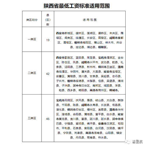 5月1日起陜西這些人最低工資標(biāo)準(zhǔn)均增加150！(圖2)